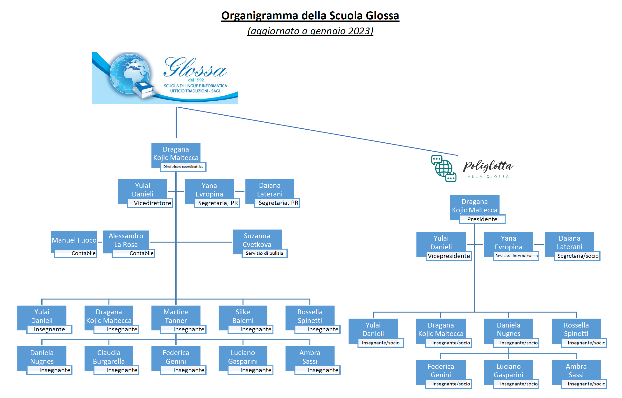OrganigrammaGlossa